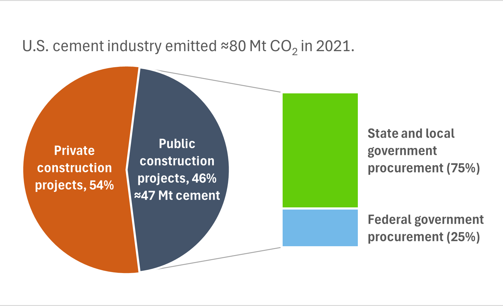 The U.S. cement industry emitted about 80 Mt of CO2 in 2021. Private construction projects accounted for 54% of the cement procured, while public construction projects accounted for the remaining 46% (about 47 Mt of cement). Of the public construction projects, state and local governments accounted for 75% of cement procurement and the federal government accounted for 25%.