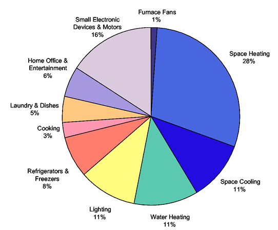 Pie chart showing how energy use breaks down in a typical North American house