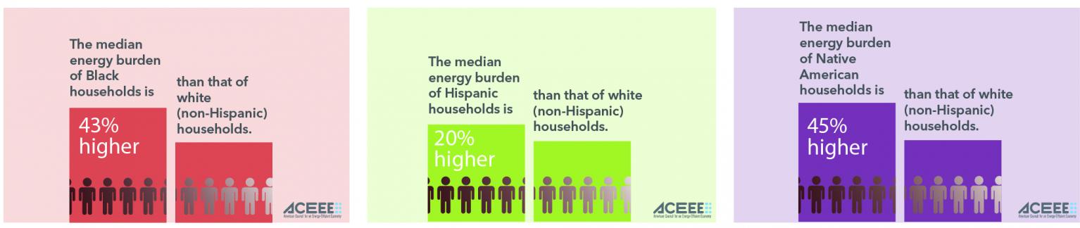 Datapoint Images showing that the energy burden of Black, Hispanic, and Native American Households is respecively 43%, 20%, and 45% higher than that of white (Non-Hispanic) Households