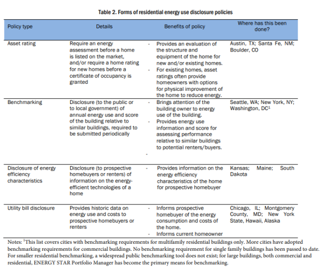 Table 2. Forms of residential energy use disclosure policies
