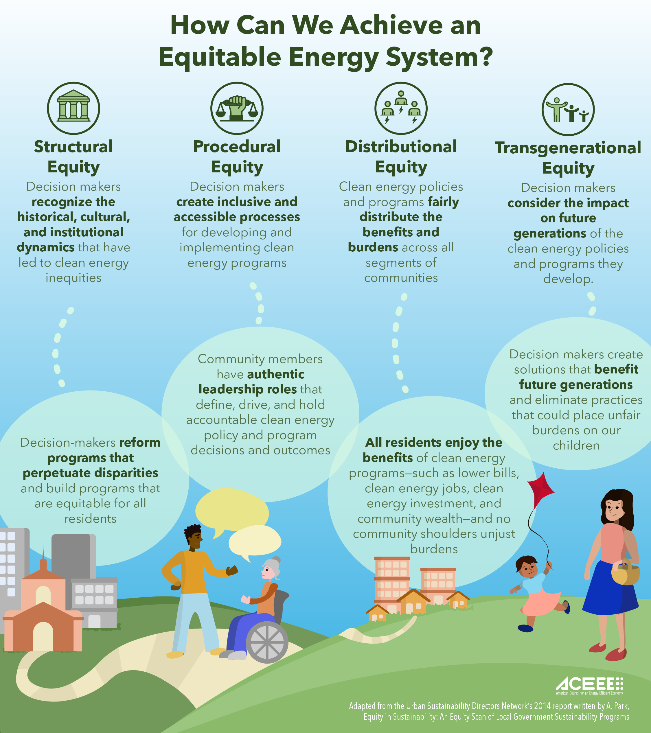 Image of the different types of energy equity - structural, procedural, transformational, and distributional equity