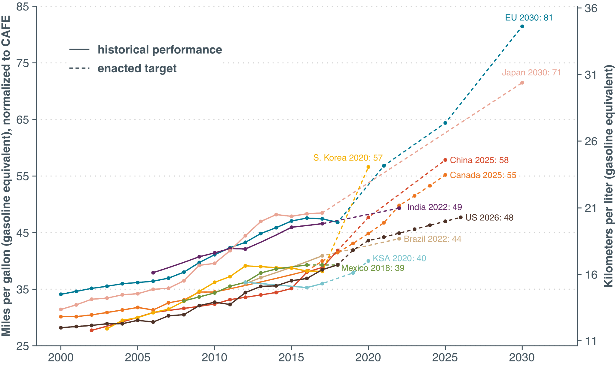 Fuel Economy Rollback Sets the U.S. Further Behind the Leaders ACEEE