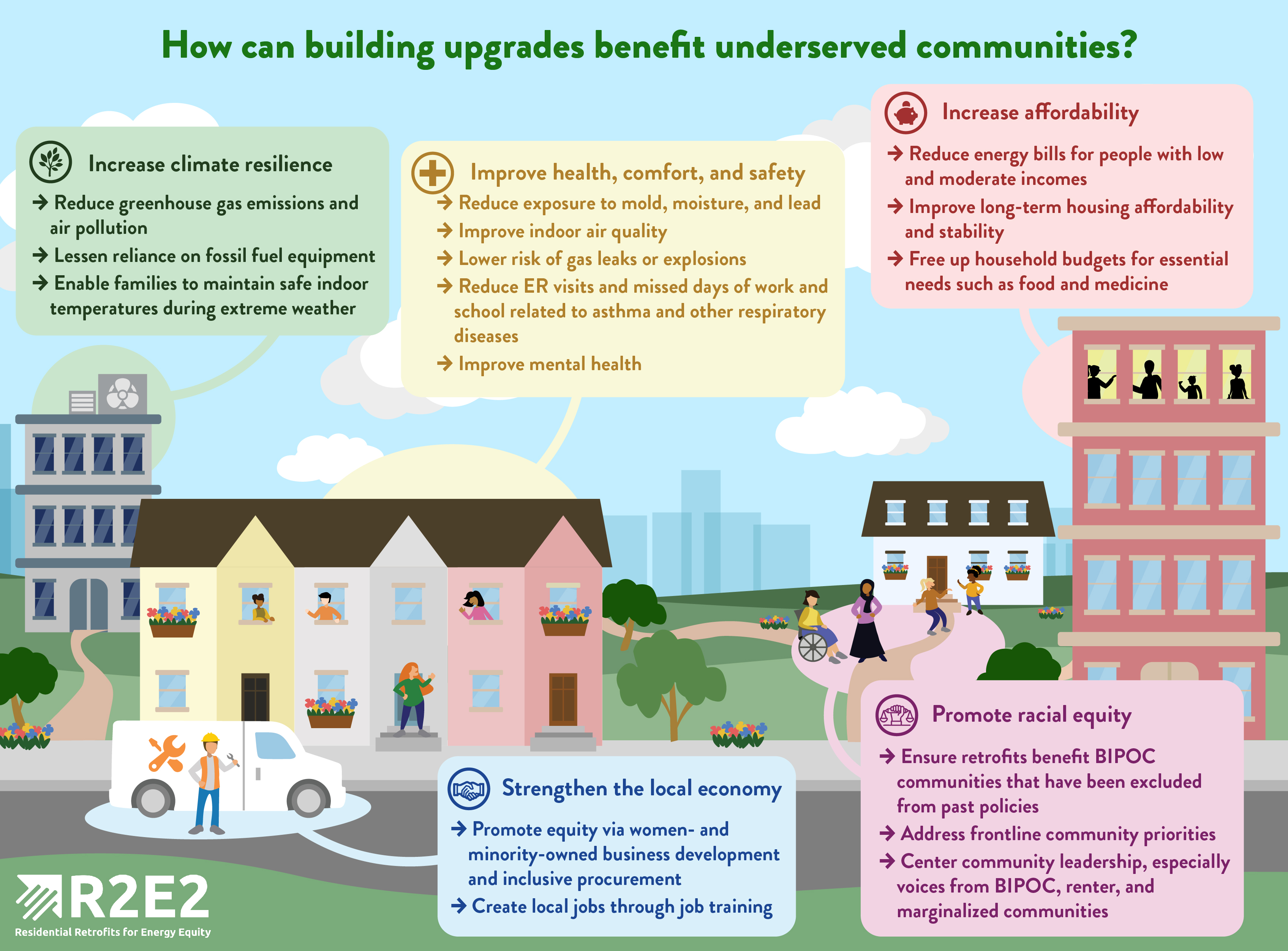 An infographic featuring a stylized cityscape and the heading: "How can building upgrades benefit underserved communities?" Underneath, there are the following categories: increase climate resilience, strengthen the local economy, improve health, comfort, and safety, increase affordability, and increase racial equity