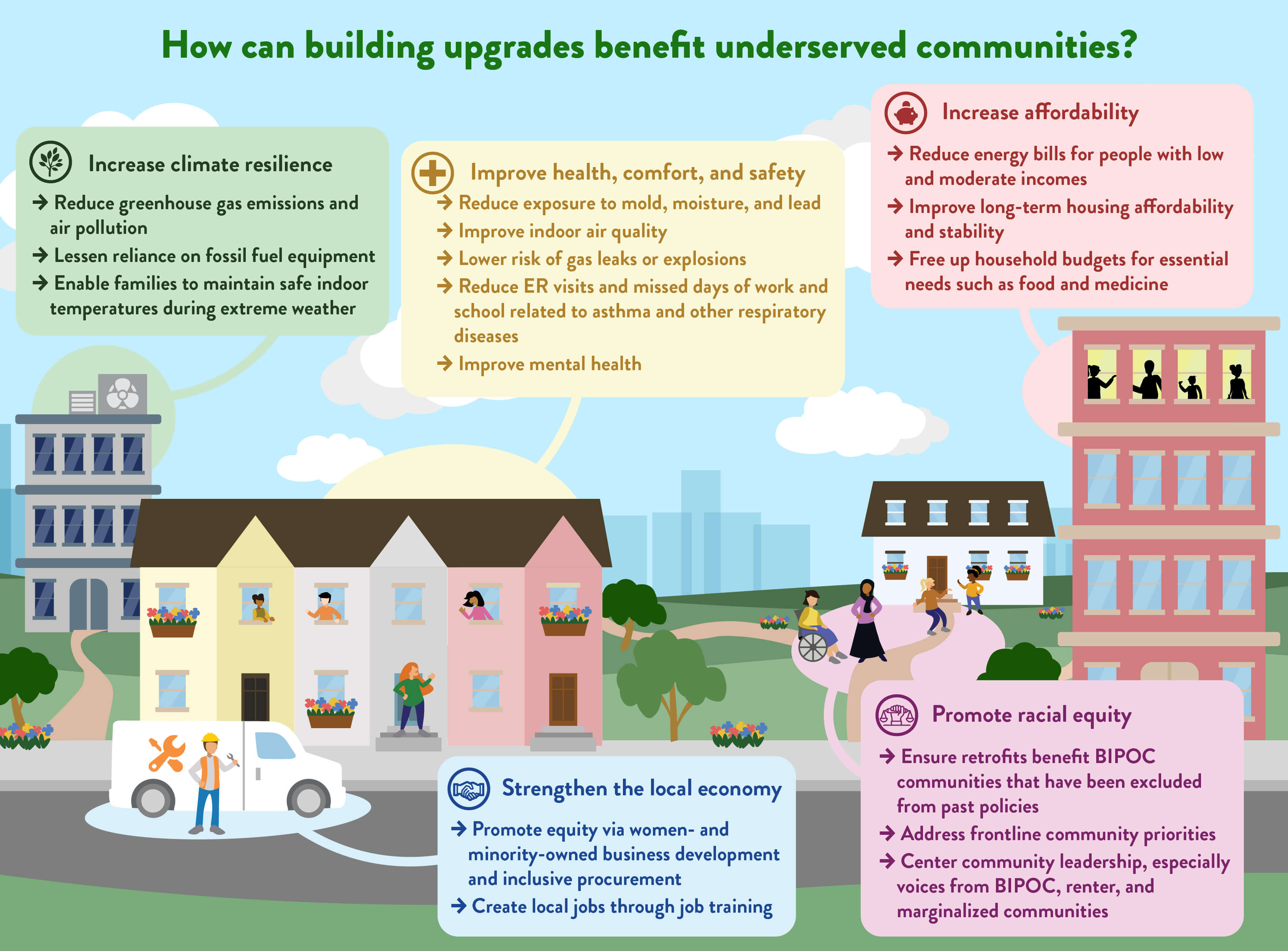 infographic on building retrofits for energy equity