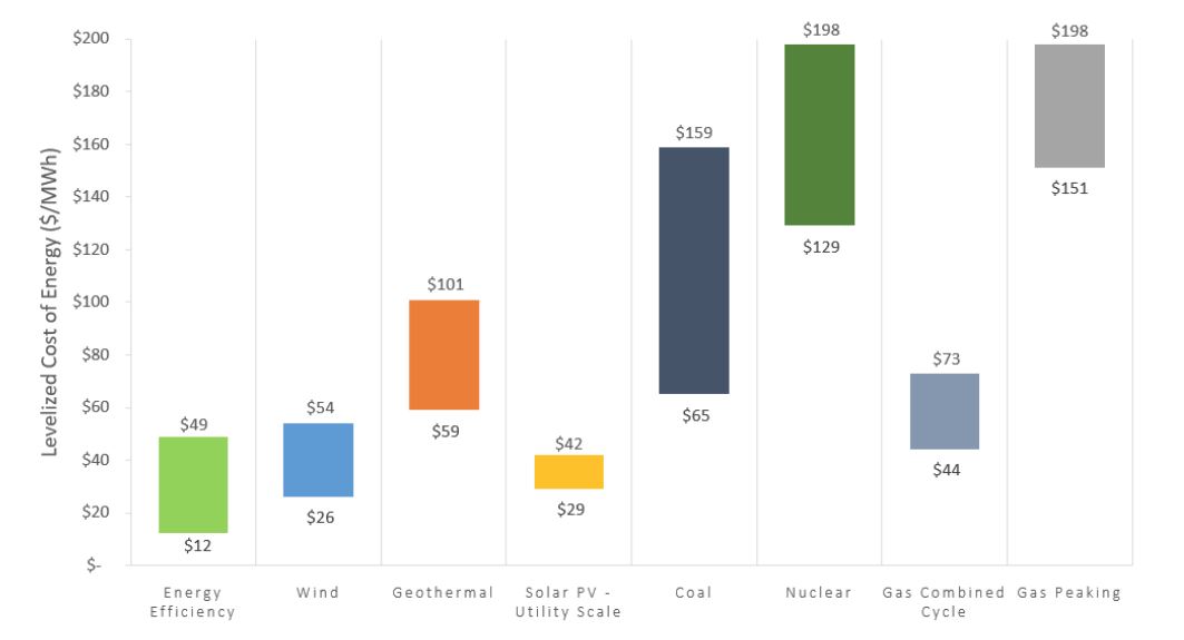 Levelized cost of energy efficiency compared with unsubsidized supply-side resources (Data: ACEEE 2020, Lazard 2020) 