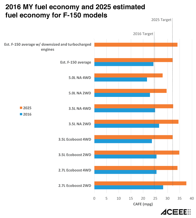 To check progress toward 2025 fuel economy targets, we took a look at