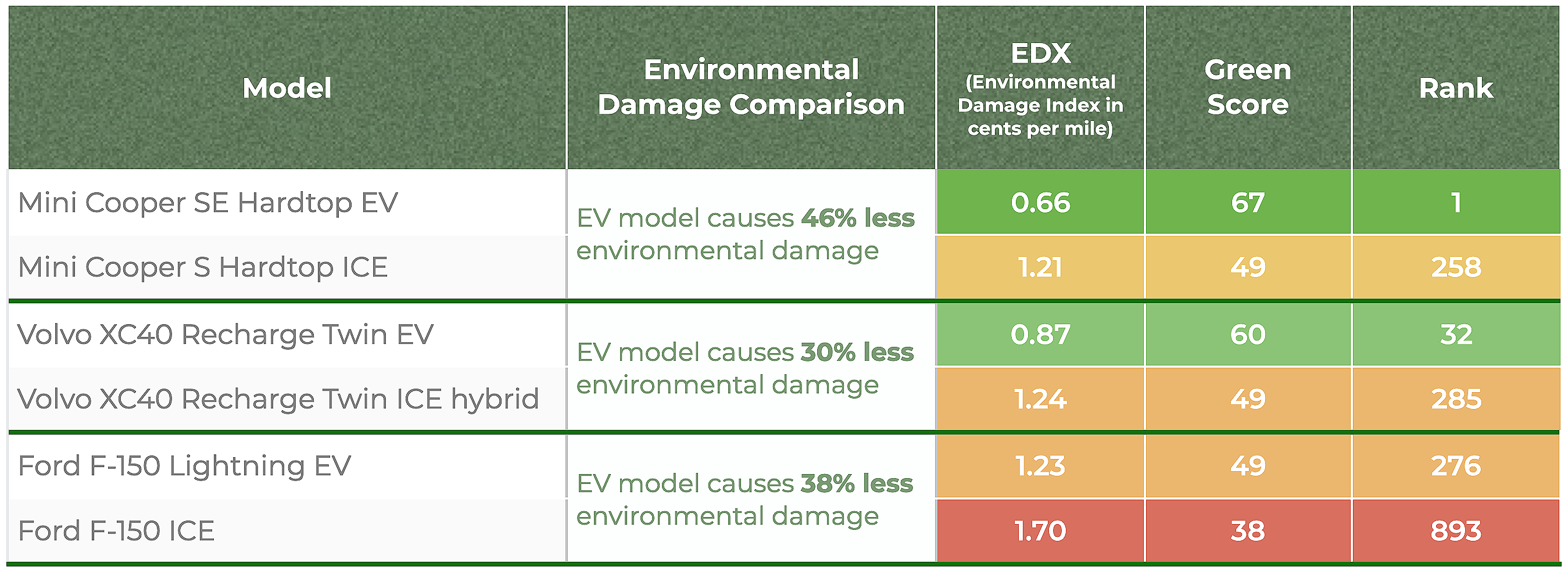 electric vehicles versus internal combustion engine - chart