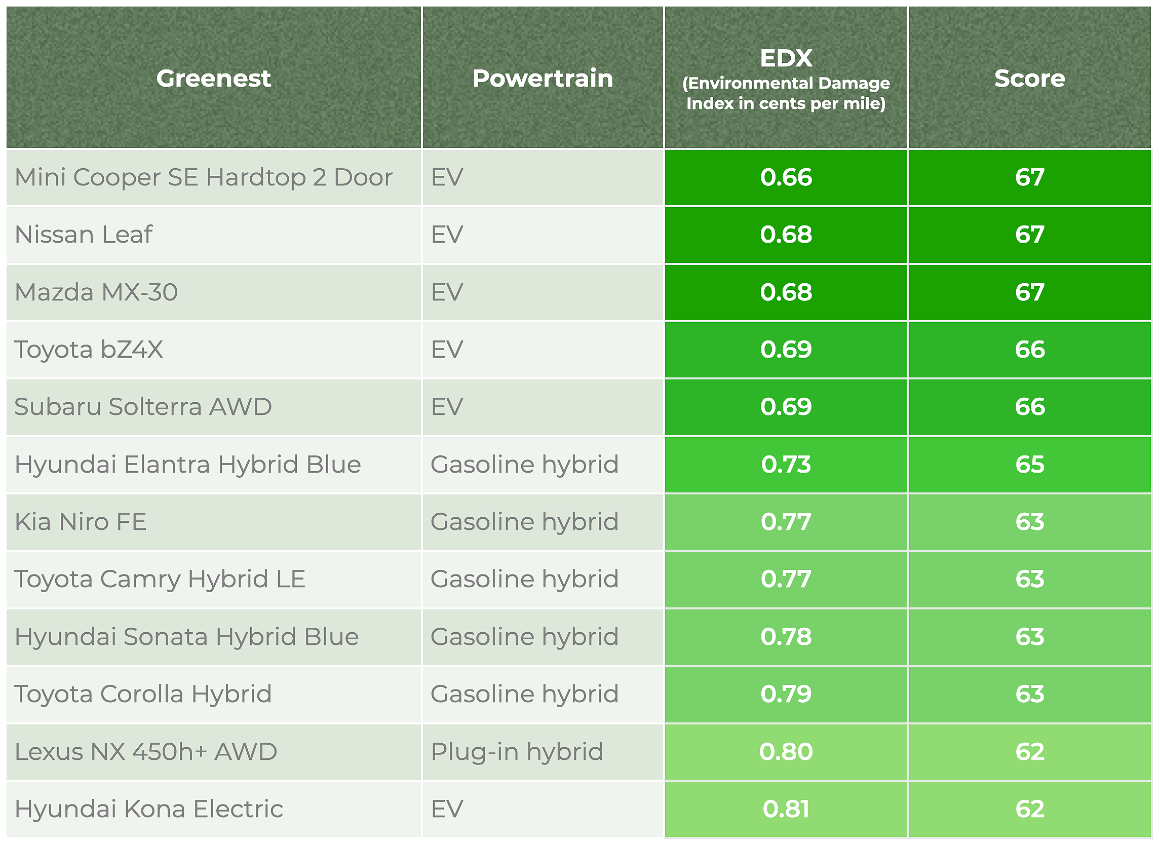 most fuel efficient cars for 2023