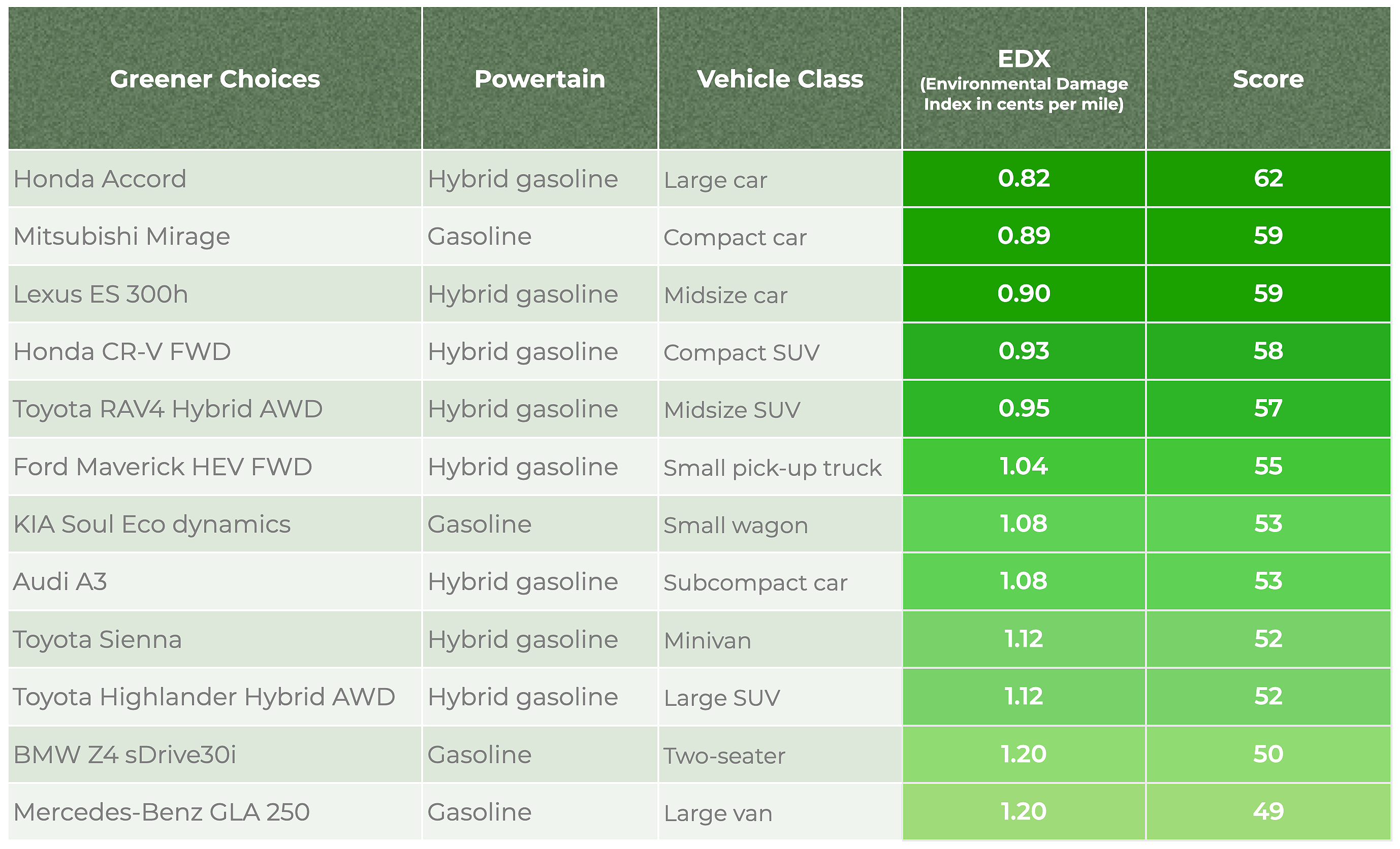 cars with better fuel efficiency 2023