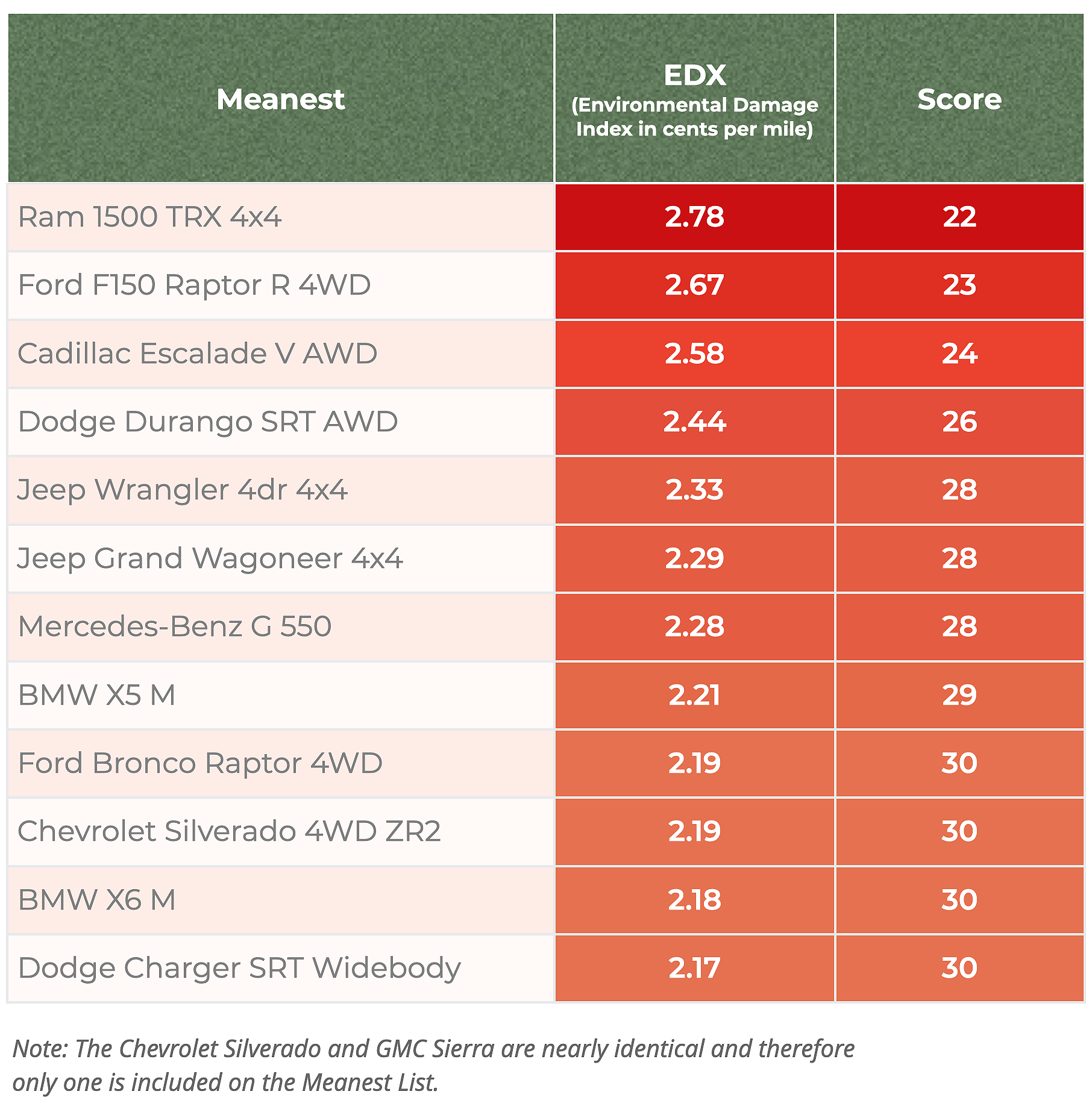 least fuel efficient cars for 2023