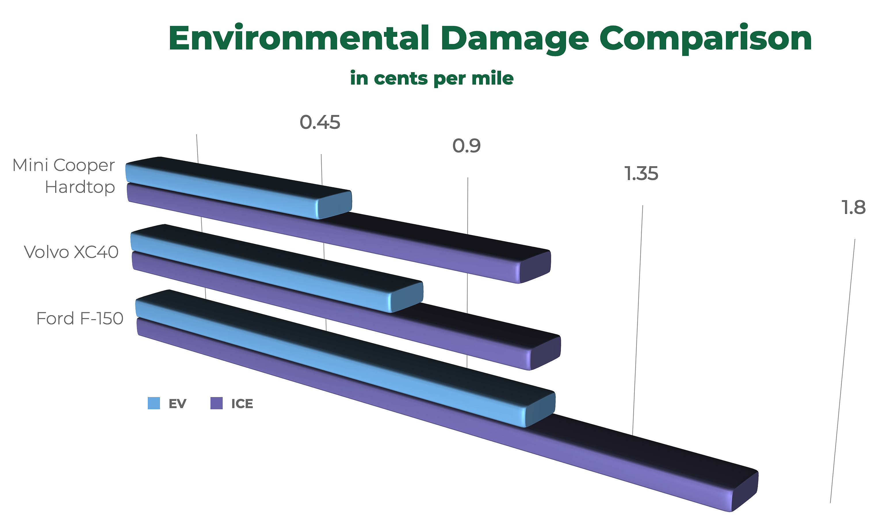 environmental damage comparison of electric vehicles versus internal combustion engine vehicles