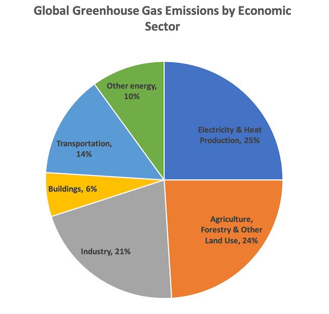 Climate Challenge Cut The Gray Carbon Wedge Of Industrial Emissions Aceee