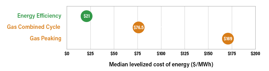 Levelized Cost of Energy Chart