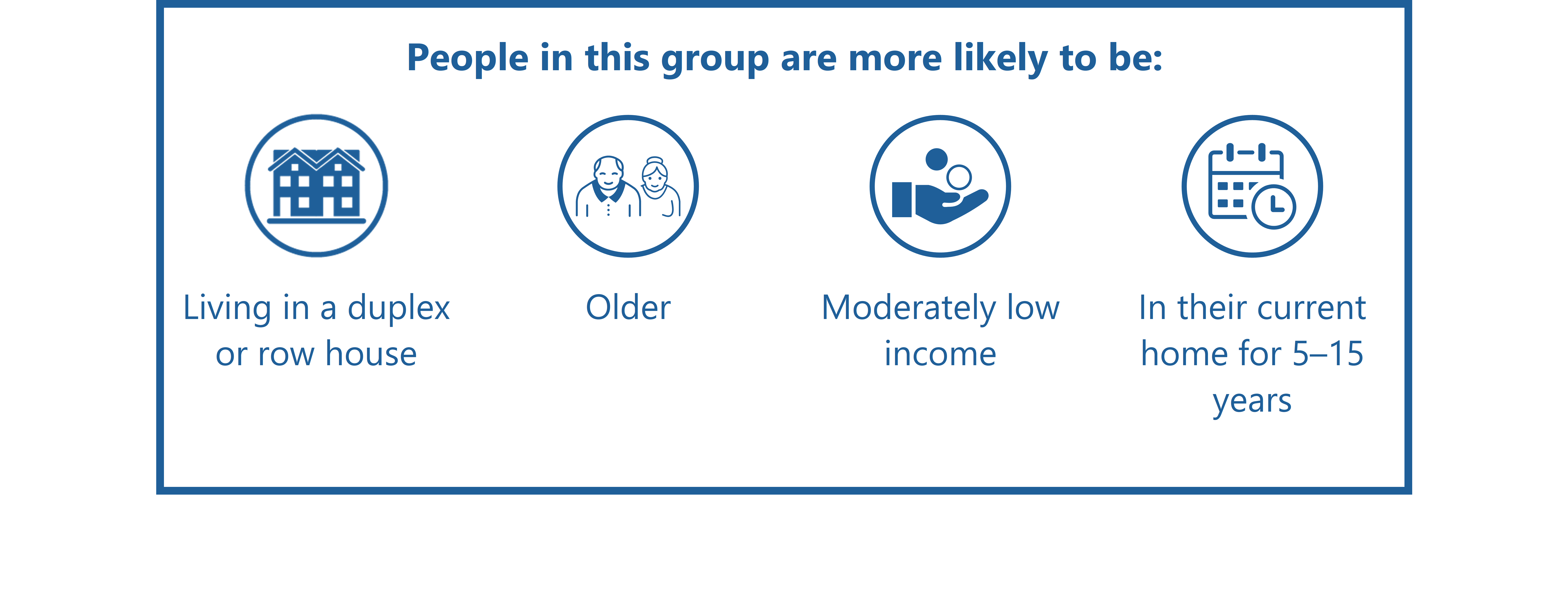 People in this group tend to be older, be of lower to middle income , live in duplex or row house,  in their home between 5 and 15 years.