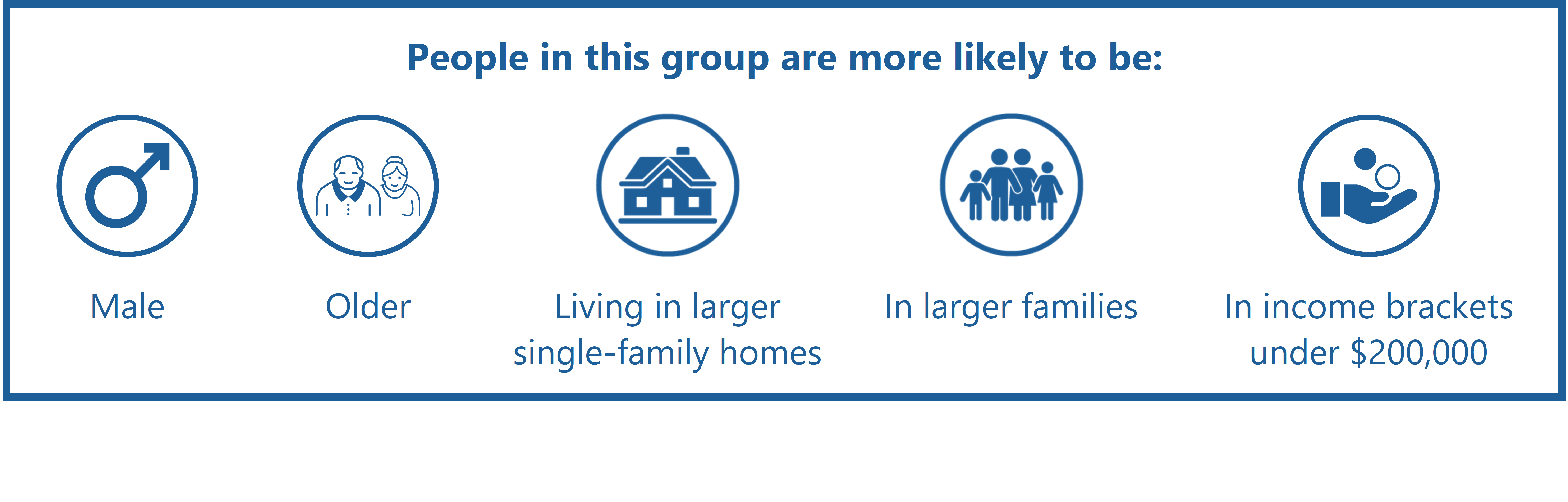 Male, Older, Living in larger single-family homes, In larger families, In income brackets under $200,000