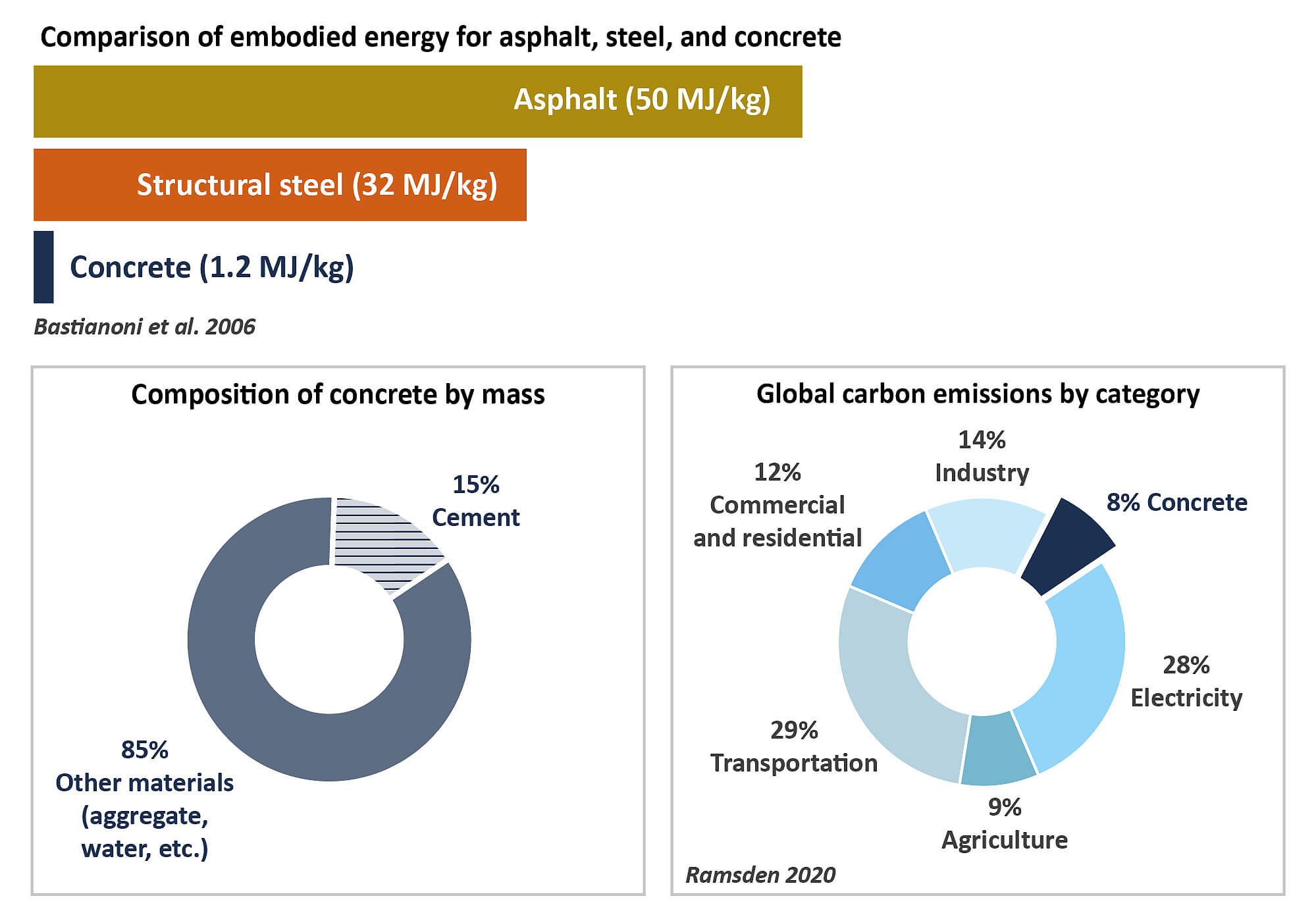 Concrete embodied energy and composition by mass infographic