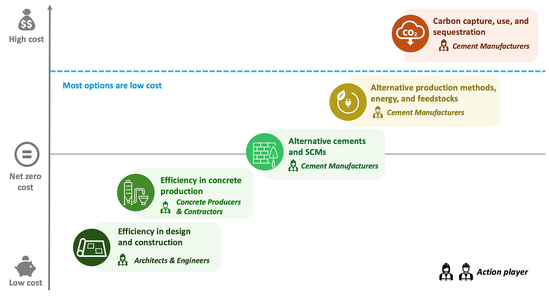 Concrete embodied energy and composition by mass infographic