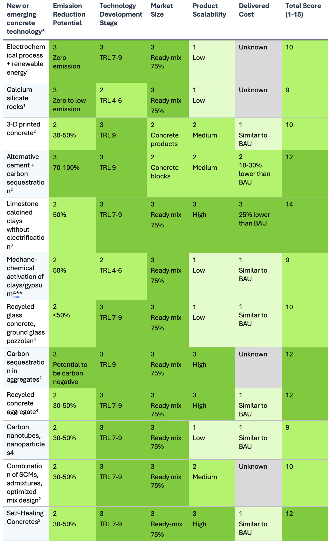 Heat map and score evaluating new and emerging concrete building technologies