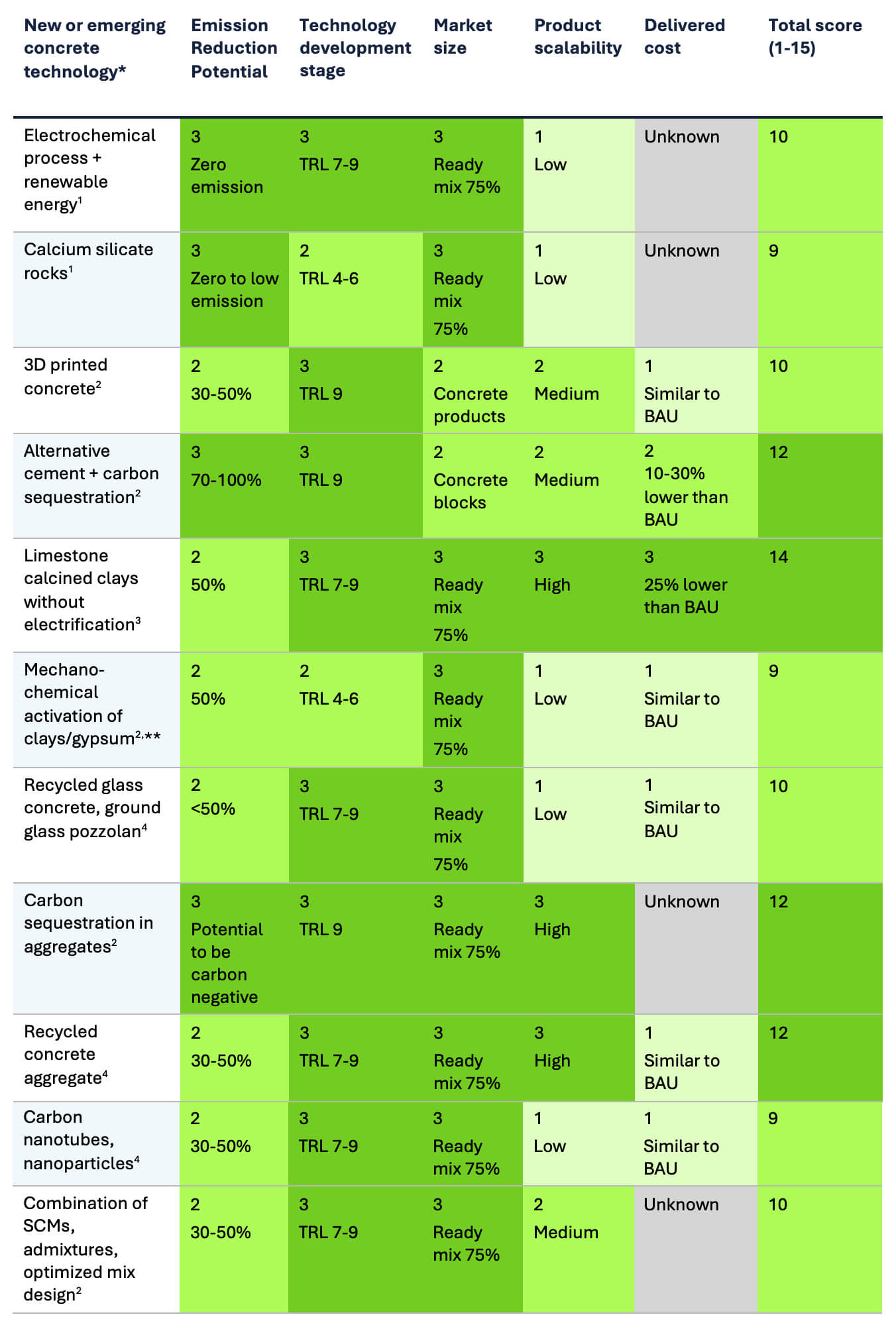 Heat map and score evaluating new and emerging concrete building technologies