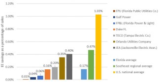 Bar Graph of Utility Efficiency Savings