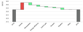 Change in global energy-related CO2 emissions and avoided emissions, 2019 compared to 2018. Source: IEA Energy Efficiency 2020.