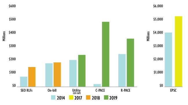 Annual programmatic energy efficiency lending volume graph