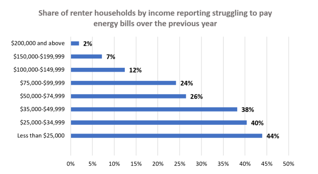 Top three renter-friendly upgrades to bring down your energy bills