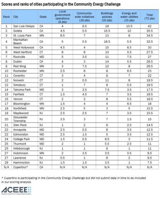 Scores and ranks of cities participating in the community energy challenge