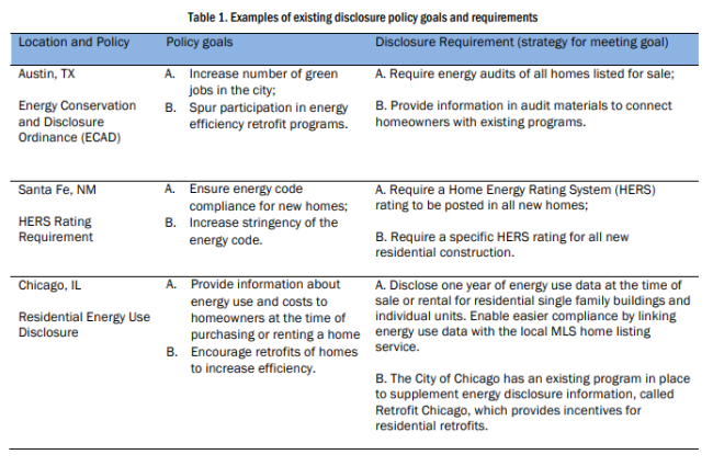 Residential Energy Use Disclosure A Guide For Policymakers Aceee
