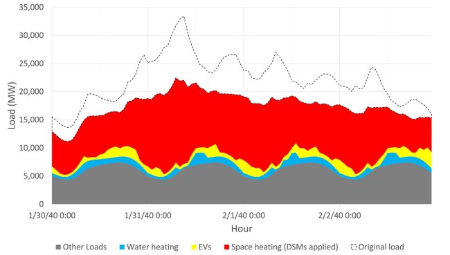 New England load profile during simulated 2040 polar vortex event before and after applying package of deep demand-side management measures 