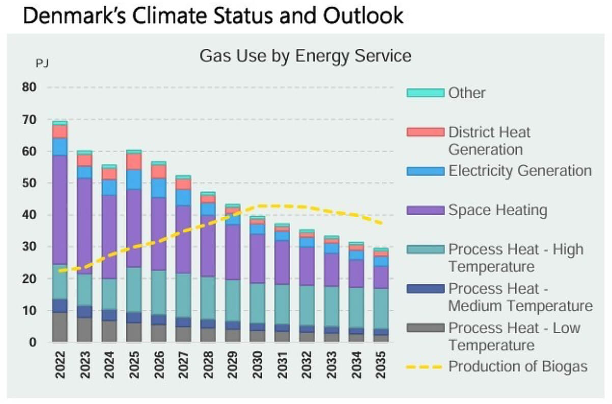 denamrk's climate status infographic