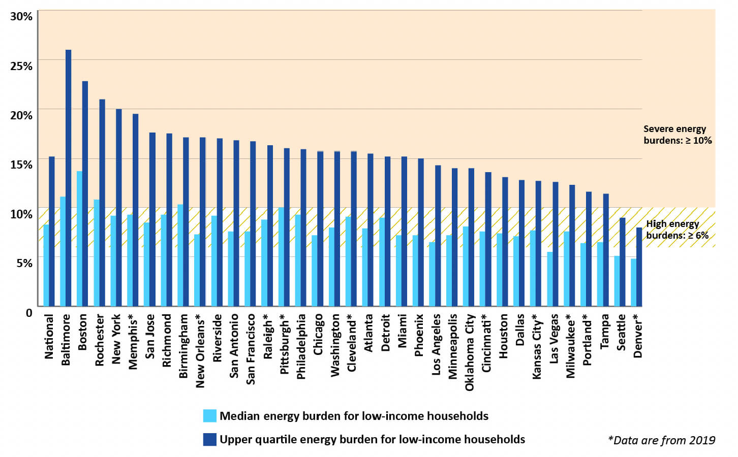 Energy burden data chart