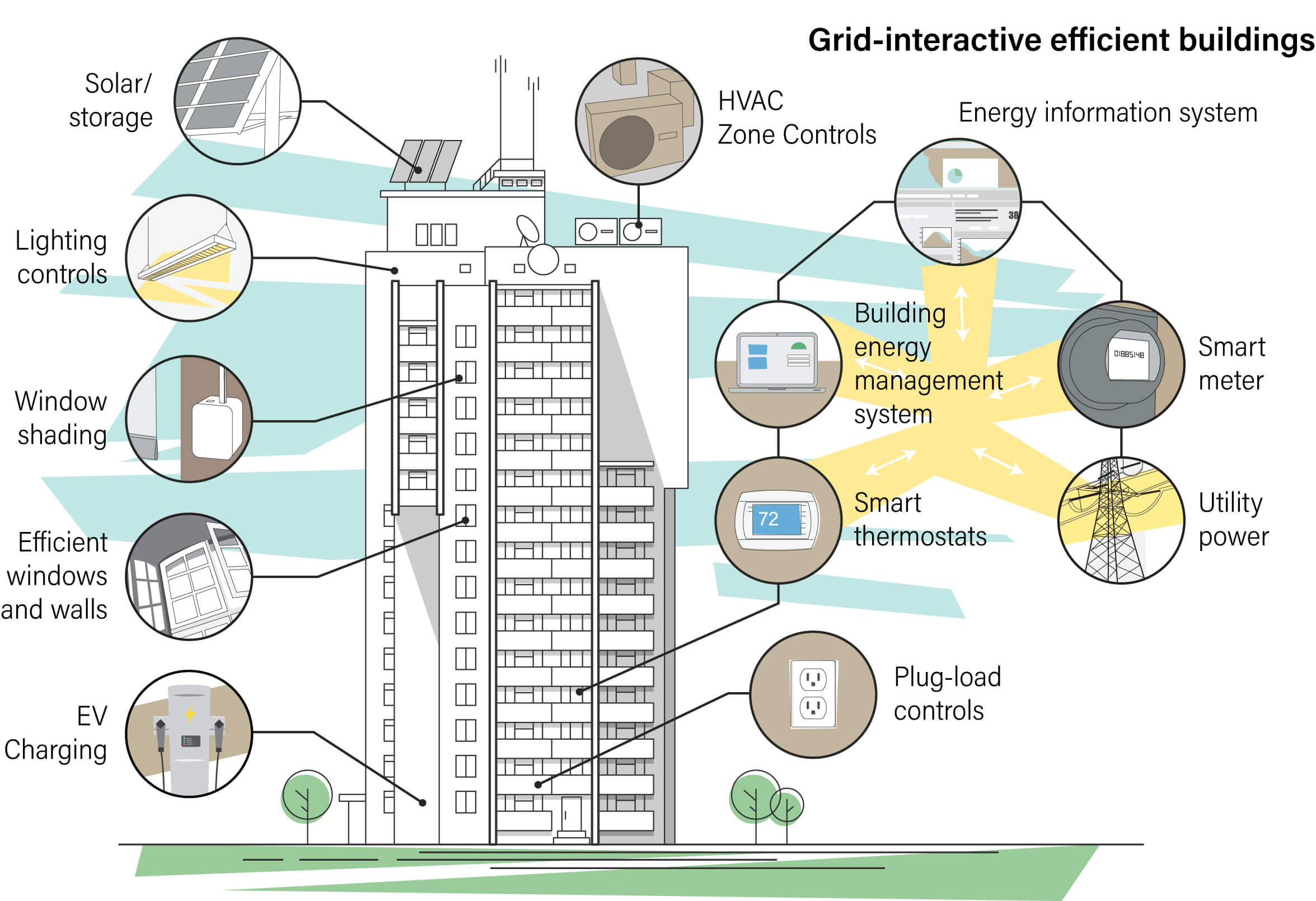 grid interactive efficient buildings infographic
