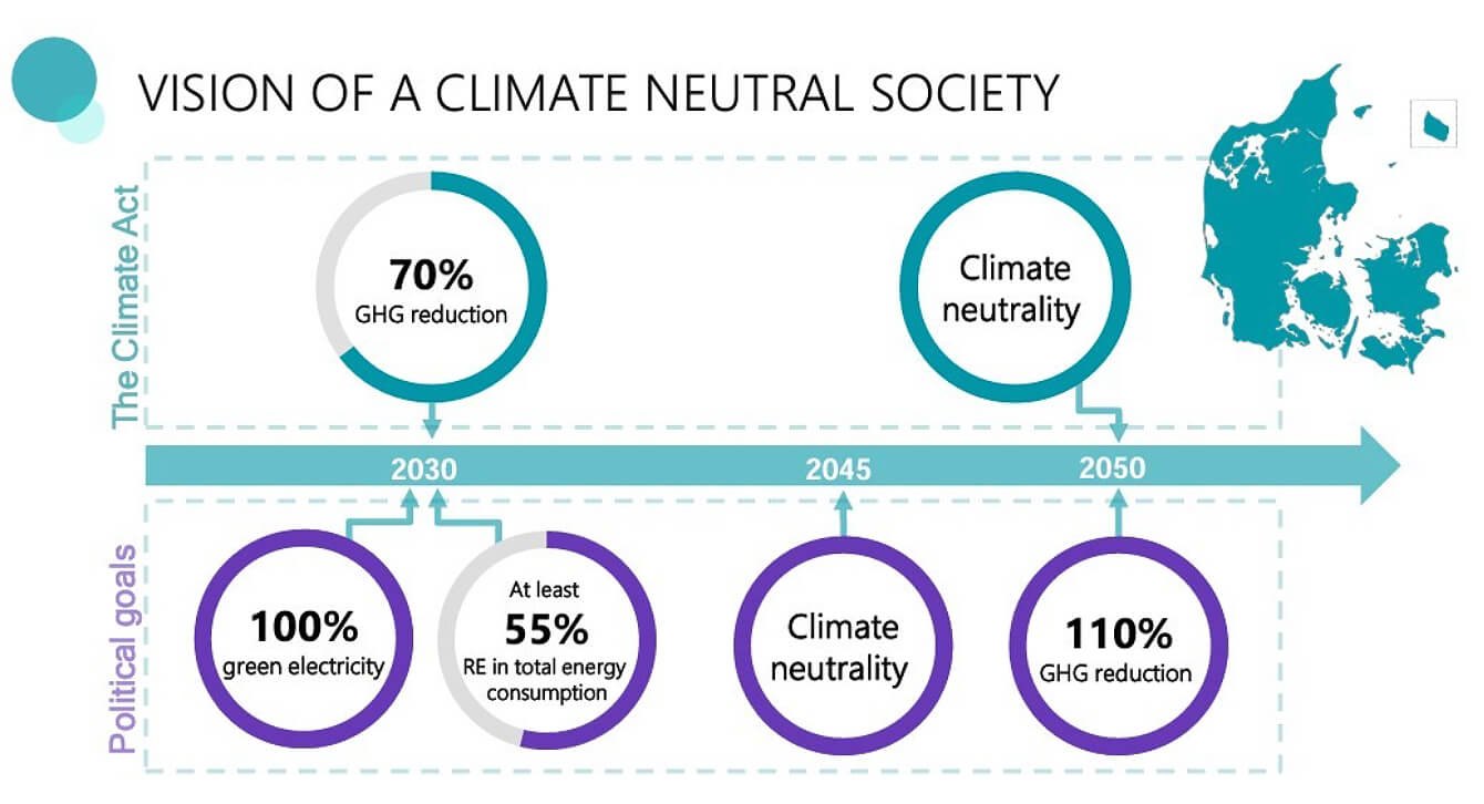 climate neutral infographic