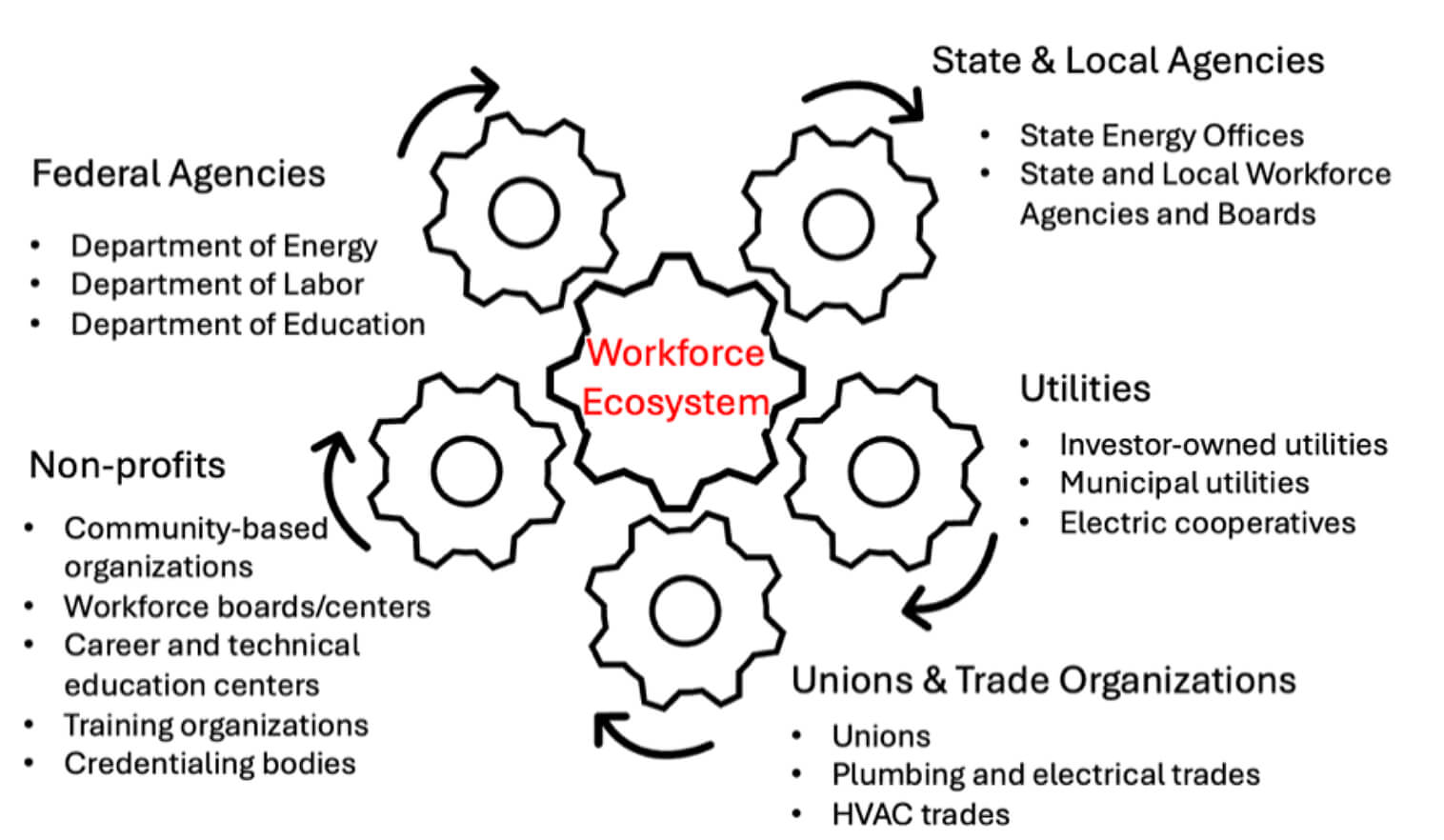 Workforce ecosystem infographic