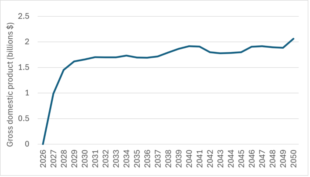 line chart with a single line showing GDP rising over 1.5 billion from by 2029 and the surpassing 2 billion by 2050